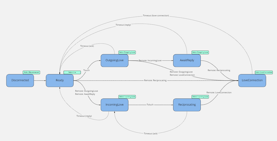 A directed graph of the Love Lamp states